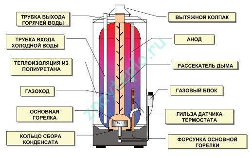 устройство накопительного газового водонагревателя