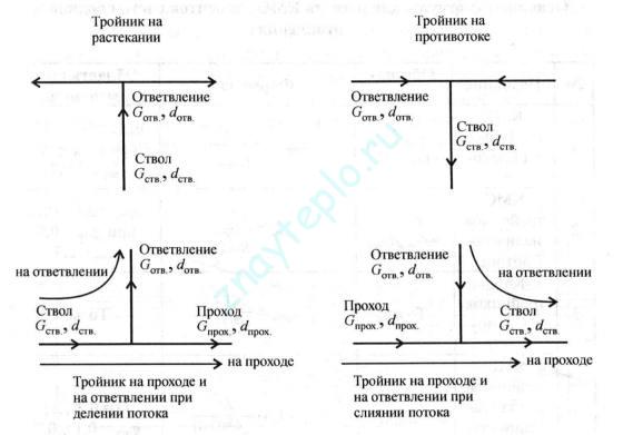 Методы гидравлического расчета системы отопления.