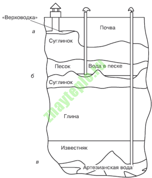Какую глубину скважины лучше выбрать
