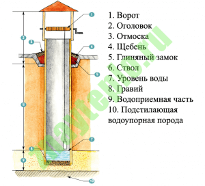 Колодец для водоснабжения. Общие сведения о колодцах.