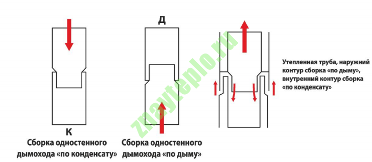 монтаж модульных дымоходов