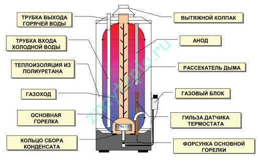 Накопительный газовый водонагреватель: схема устройства