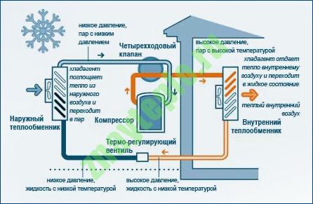 Воздушный тепловой насос для отопления дома: принцип работы