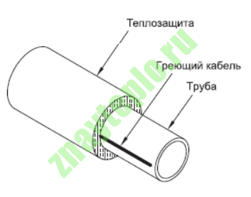 Правильная установка греющего кабеля внутри трубопровода