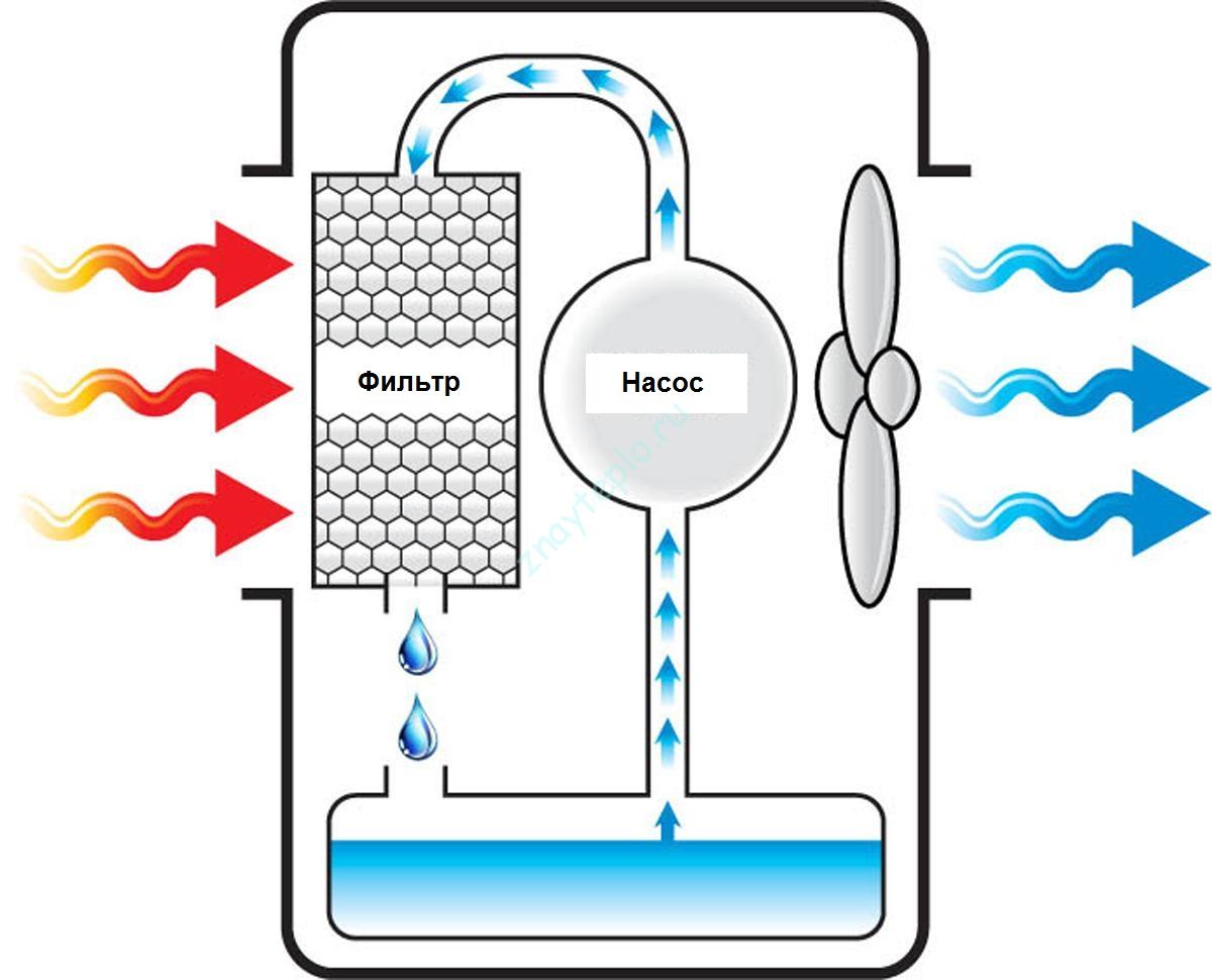 Кондиционер для дома принцип работы. Испарительный охладитель схема. Испарительный охладитель принцип работы. Охладитель воздух воздух. Охладитель воздуха принцип работы.