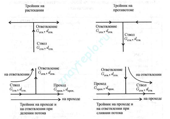 Гидравлический расчет системы отопления: таблица с примерами