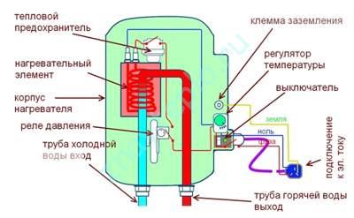 Устройство и принцип работы проточных водонагревателей